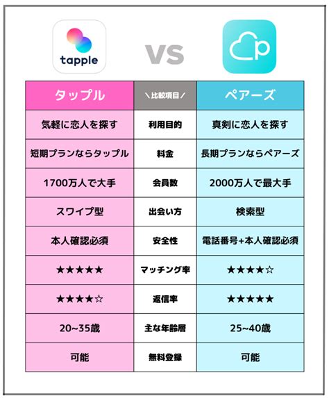 タップル(tapple)とPairs(ペアーズ)どっちを使うべき？違いや特。